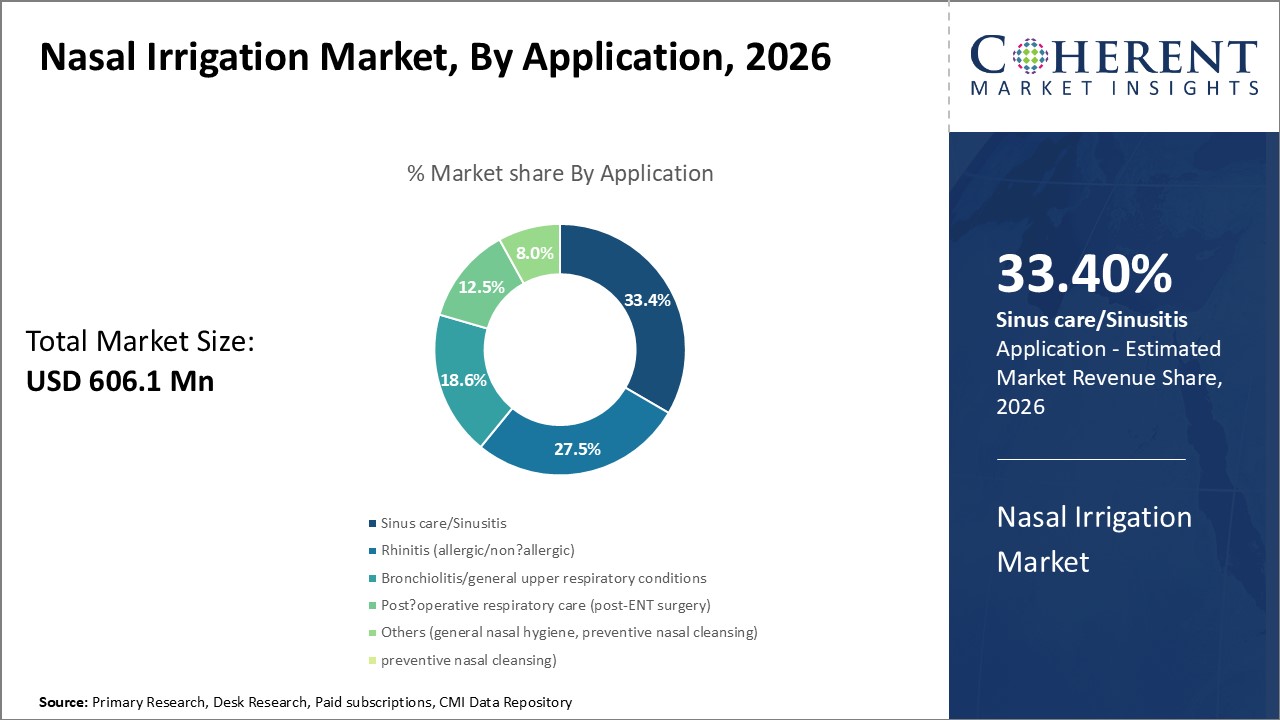 Nasal Irrigation Market, By Application Nasal Irrigation Market, By Application